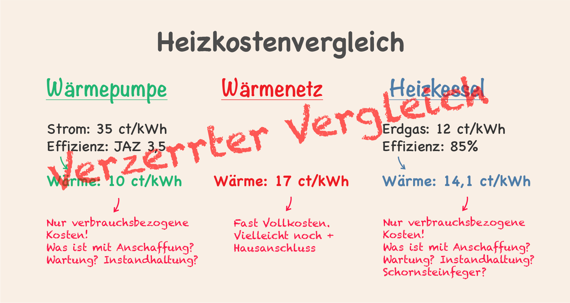Verzerrter Heizkostenvergleich zwischen Wärmepumpe, Wärmenetz und Heizkessel - Wärmepumpe und Heizkessel betrachten verbrauchsbezogene Kosten, während im Wärmenetz-Preis fast schon Vollkosten berücksichtigt sind.